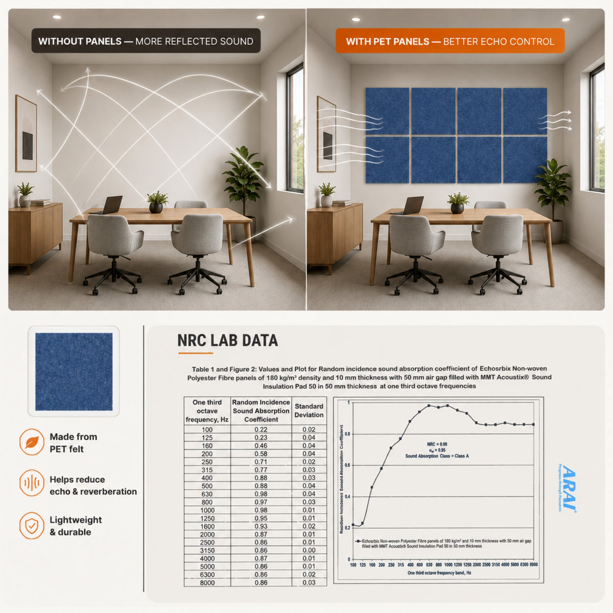 Carolina PET felt acoustic panel in a styled interior