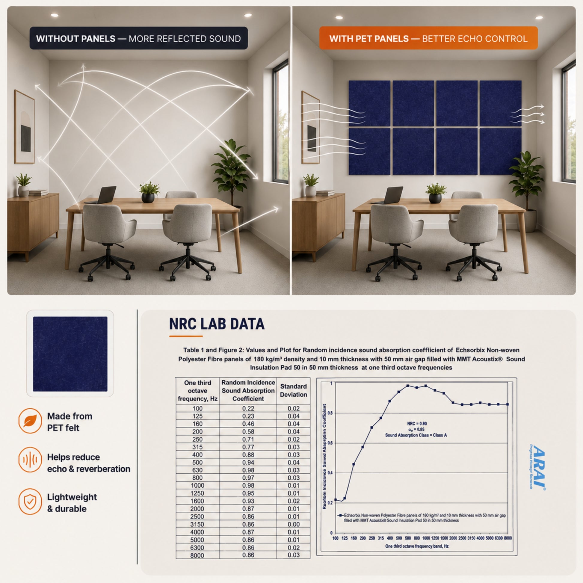 Iris PET felt acoustic panel in a styled interior