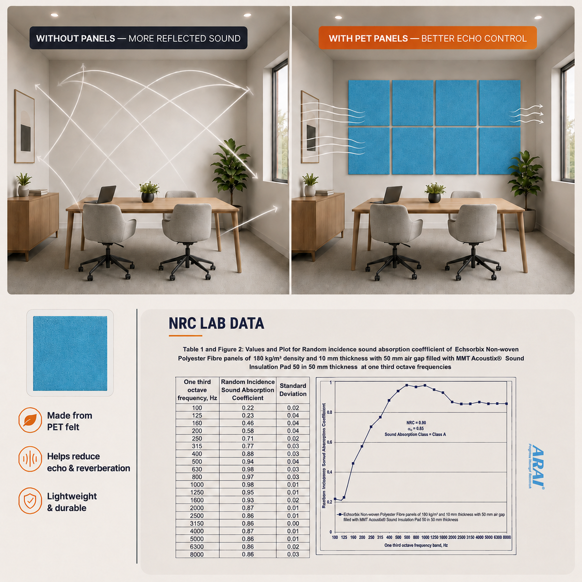 Felt PET Acoustic Panel | Office & Home Acoustics | Sky