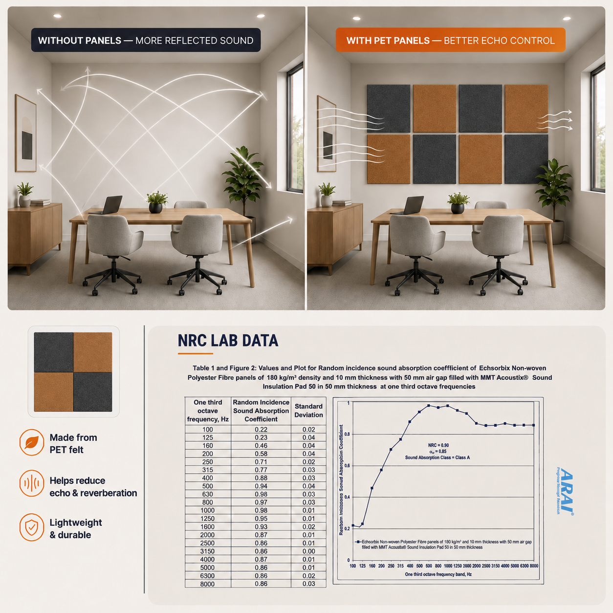 Felt PET Acoustic Panel | Office & Home Acoustics | Lava