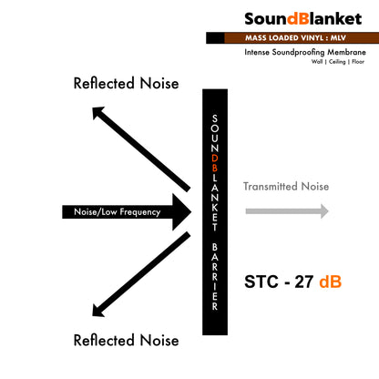 SoundBlanket - Mass Loaded Vinyl Noise Barrier, 16'x4' 2.5mm