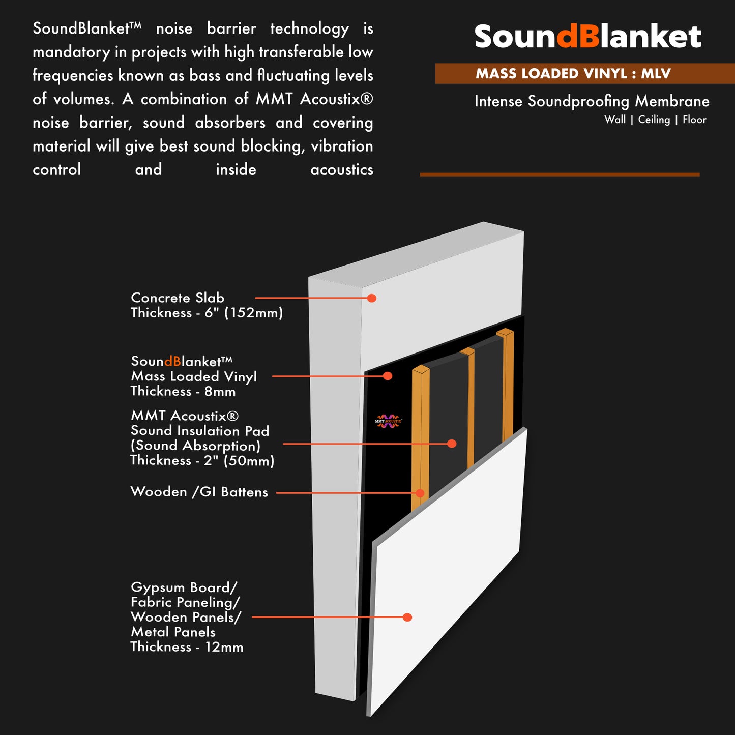 SoundBlanket - Mass Loaded Vinyl Noise Barrier, 16'x4' 2.5mm